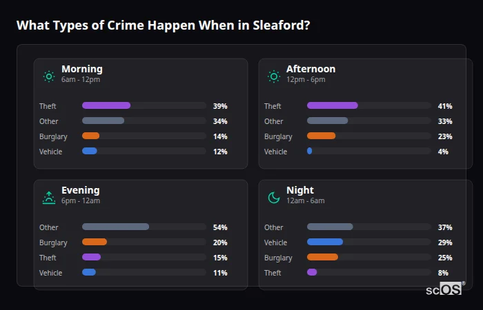 Crime types by time period for Sleaford - showing breakdown of burglary, violence, theft, and vehicle crime by morning, afternoon, evening, and night