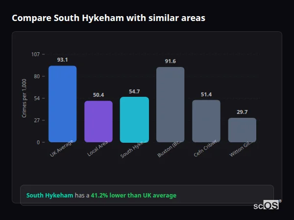Compare South Hykeham with similar populations - South Hykeham crime rate is 41.2% lower than UK average