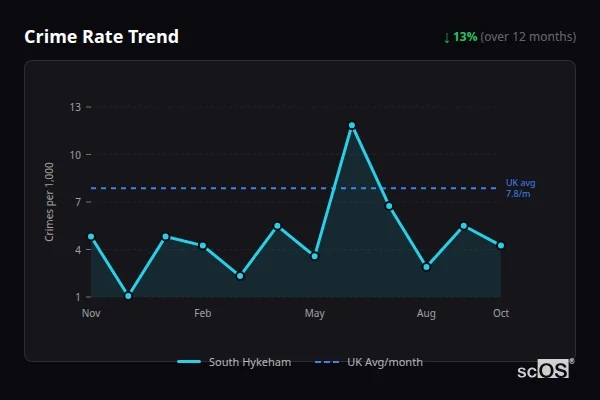 Crime Rate Trend for South Hykeham - showing 13% decrease over 12 months