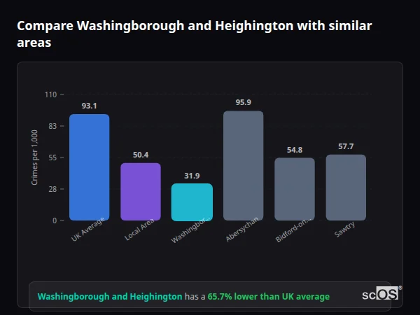 Compare Washingborough and Heighington with similar populations Compare Washingborough and Heighington with similar populations - Washingborough and Heighington crime rate is 65.7% lower than UK average
