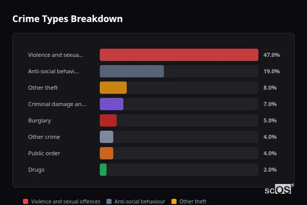 Crime Types Breakdown - Washingborough and Heighington Crime Types Breakdown for Washingborough and Heighington - showing Violence and sexual offences (47%), Anti-social behaviour (19%), Other theft (8%)