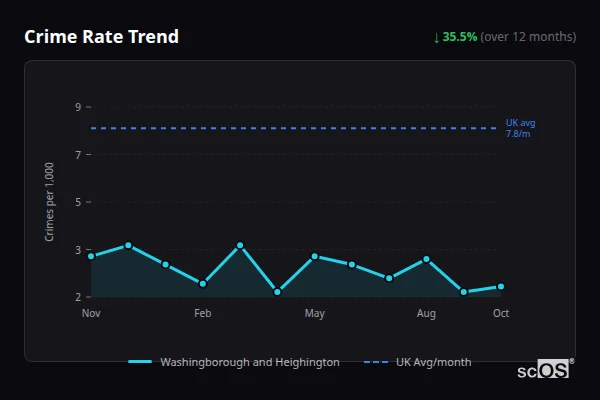 Crime Rate Trend - Washingborough and Heighington Crime Rate Trend for Washingborough and Heighington - showing 35.5% decrease over 12 months