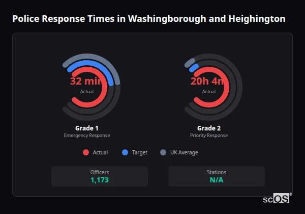 Police Response Times in Washingborough and Heighington Police response times in Washingborough and Heighington - showing Grade 1 immediate and Grade 2 priority response times compared to UK averages