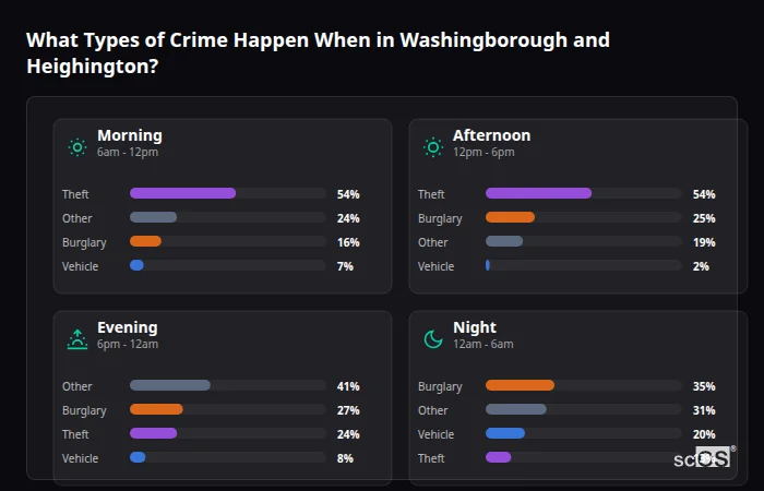 What Types of Crime Happen When in Washingborough and Heighington? Crime types by time period for Washingborough and Heighington - showing breakdown of burglary, violence, theft, and vehicle crime by morning, afternoon, evening, and night