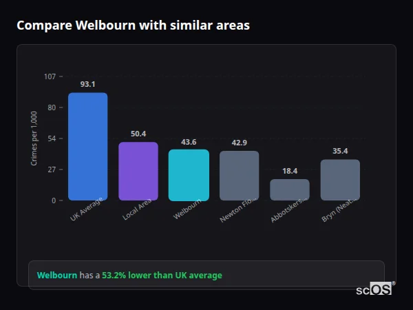 Compare Welbourn with similar populations - Welbourn crime rate is 53.2% lower than UK average