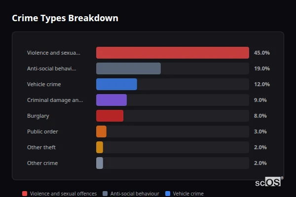 Crime Types Breakdown for Welbourn - showing Violence and sexual offences (45%), Anti-social behaviour (19%), Vehicle crime (12%)