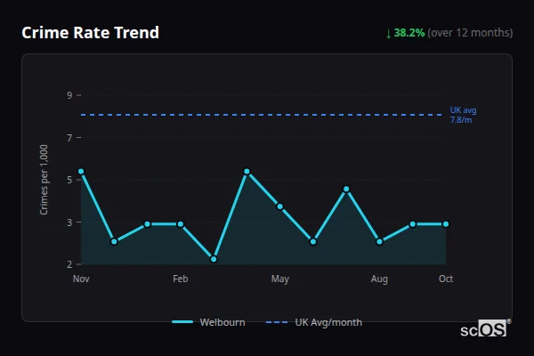 Crime Rate Trend for Welbourn - showing 38.2% decrease over 12 months