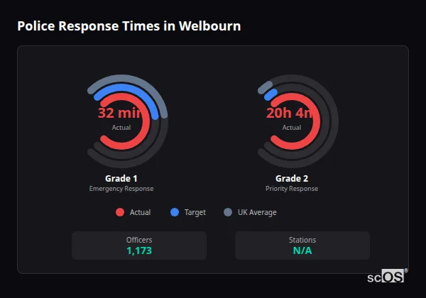 Police response times in Welbourn - showing Grade 1 immediate and Grade 2 priority response times compared to UK averages