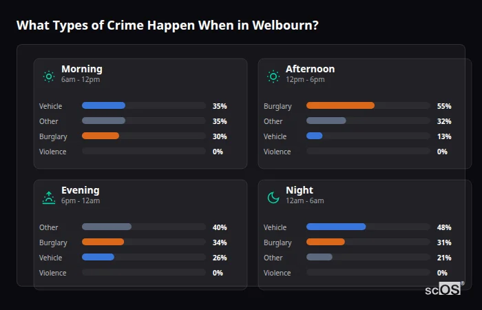 Crime types by time period for Welbourn - showing breakdown of burglary, violence, theft, and vehicle crime by morning, afternoon, evening, and night