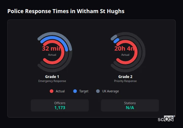 Police response times in Witham St Hughs - showing Grade 1 immediate and Grade 2 priority response times compared to UK averages