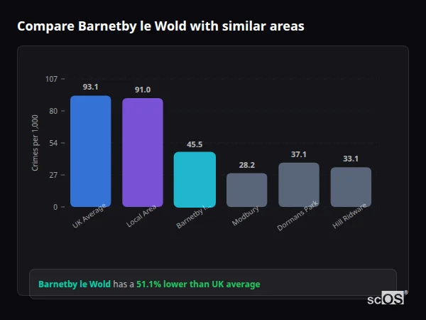 Compare Barnetby le Wold with similar populations Compare Barnetby le Wold with similar populations - Barnetby le Wold crime rate is 51.1% lower than UK average
