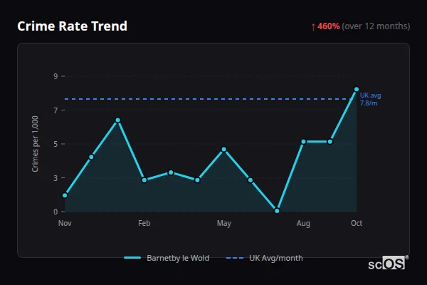 Crime Rate Trend - Barnetby le Wold Crime Rate Trend for Barnetby le Wold - showing 460% increase over 12 months