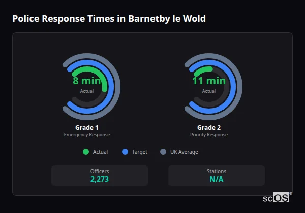 Police Response Times in Barnetby le Wold Police response times in Barnetby le Wold - showing Grade 1 immediate and Grade 2 priority response times compared to UK averages