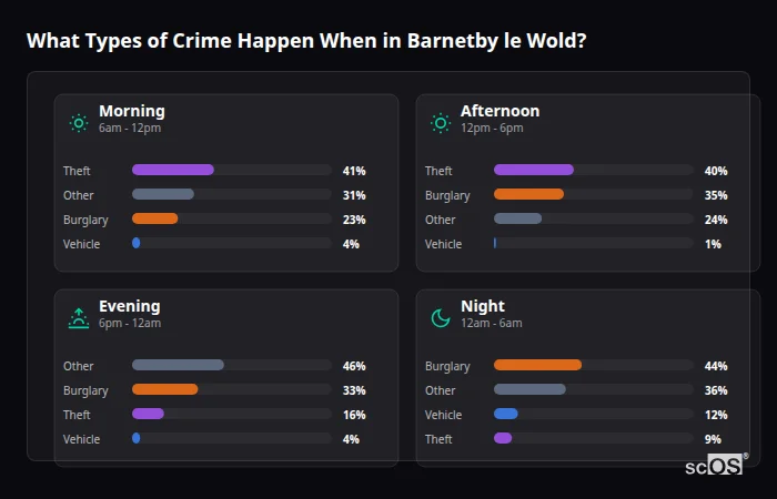 What Types of Crime Happen When in Barnetby le Wold? Crime types by time period for Barnetby le Wold - showing breakdown of burglary, violence, theft, and vehicle crime by morning, afternoon, evening, and night