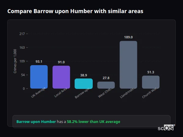 Compare Barrow upon Humber with similar populations - Barrow upon Humber crime rate is 58.2% lower than UK average