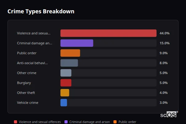 Crime Types Breakdown for Barrow upon Humber - showing Violence and sexual offences (44%), Criminal damage and arson (15%), Public order (9%)
