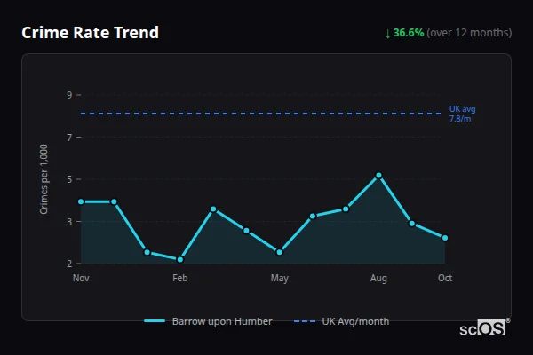 Crime Rate Trend for Barrow upon Humber - showing 36.6% decrease over 12 months