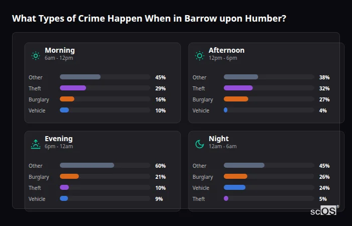 Crime types by time period for Barrow upon Humber - showing breakdown of burglary, violence, theft, and vehicle crime by morning, afternoon, evening, and night