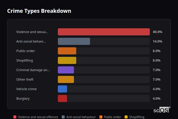 Crime Types Breakdown for Barton-upon-Humber - showing Violence and sexual offences (40%), Anti-social behaviour (14%), Public order (8%)