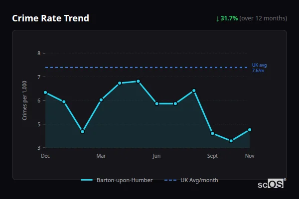 Crime Rate Trend for Barton-upon-Humber - showing 31.7% decrease over 12 months