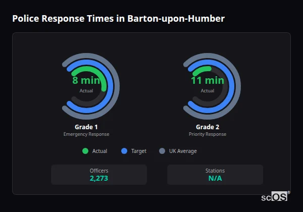 Police response times in Barton-upon-Humber - showing Grade 1 immediate and Grade 2 priority response times compared to UK averages