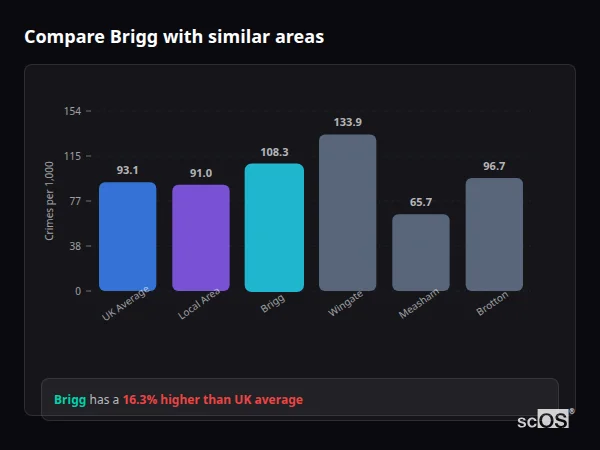 Compare Brigg with similar populations Compare Brigg with similar populations - Brigg crime rate is 16.3% higher than UK average