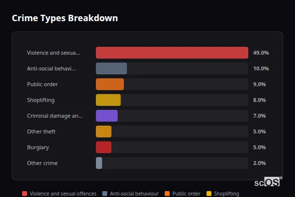 Crime Types Breakdown - Brigg Crime Types Breakdown for Brigg - showing Violence and sexual offences (49%), Anti-social behaviour (10%), Public order (9%)