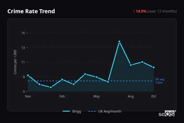 Crime Rate Trend - Brigg Crime Rate Trend for Brigg - showing 14.9% increase over 12 months