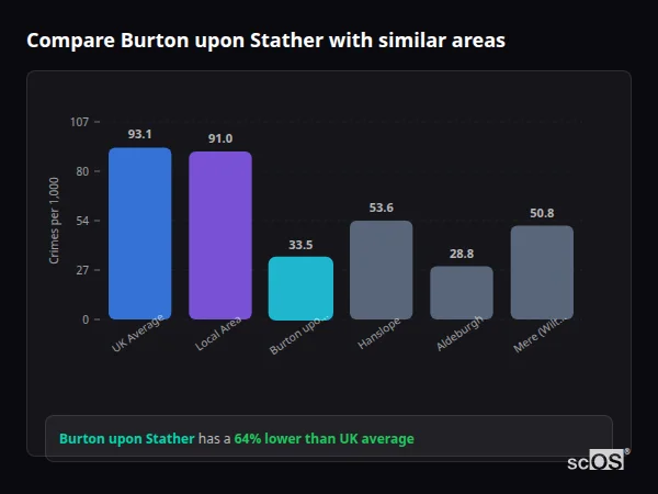 Compare Burton upon Stather with similar populations Compare Burton upon Stather with similar populations - Burton upon Stather crime rate is 64% lower than UK average