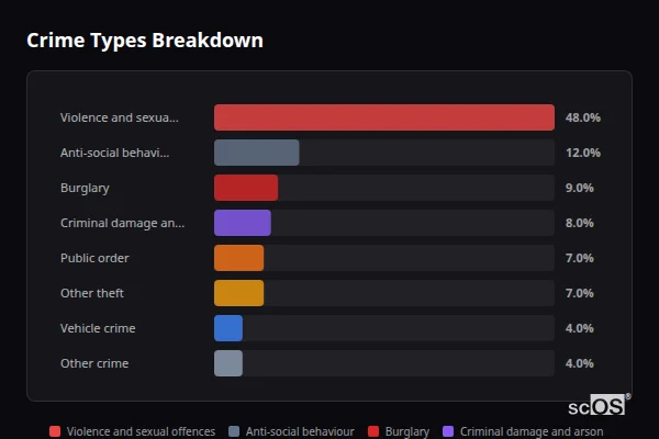 Crime Types Breakdown - Burton upon Stather Crime Types Breakdown for Burton upon Stather - showing Violence and sexual offences (48%), Anti-social behaviour (12%), Burglary (9%)