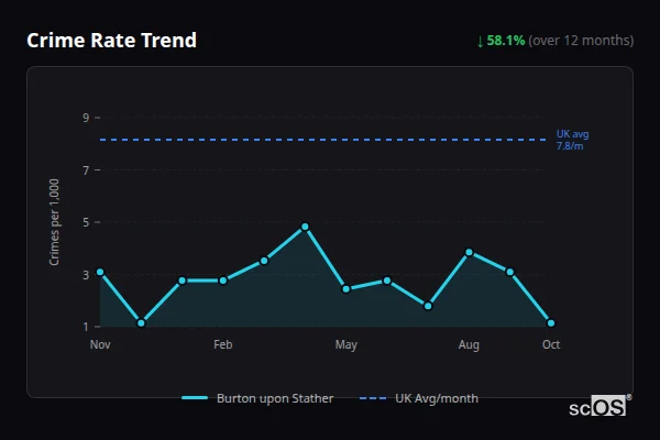 Crime Rate Trend - Burton upon Stather Crime Rate Trend for Burton upon Stather - showing 58.1% decrease over 12 months