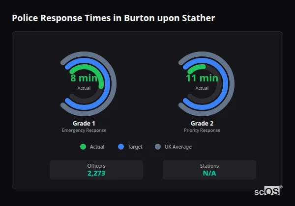 Police Response Times in Burton upon Stather Police response times in Burton upon Stather - showing Grade 1 immediate and Grade 2 priority response times compared to UK averages