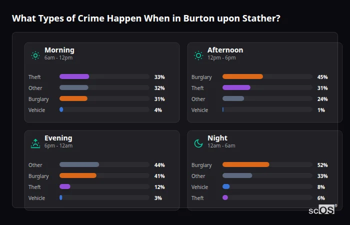 What Types of Crime Happen When in Burton upon Stather? Crime types by time period for Burton upon Stather - showing breakdown of burglary, violence, theft, and vehicle crime by morning, afternoon, evening, and night