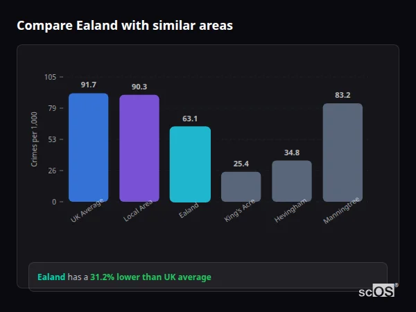 Compare Ealand with similar populations Compare Ealand with similar populations - Ealand crime rate is 31.2% lower than UK average