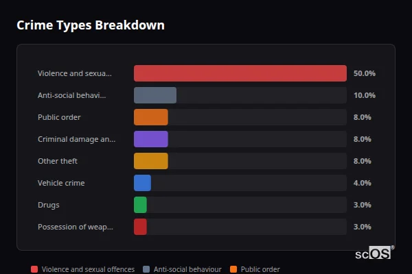 Crime Types Breakdown - Ealand Crime Types Breakdown for Ealand - showing Violence and sexual offences (50%), Anti-social behaviour (10%), Public order (8%)