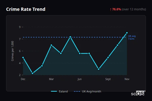Crime Rate Trend - Ealand Crime Rate Trend for Ealand - showing 76.6% increase over 12 months