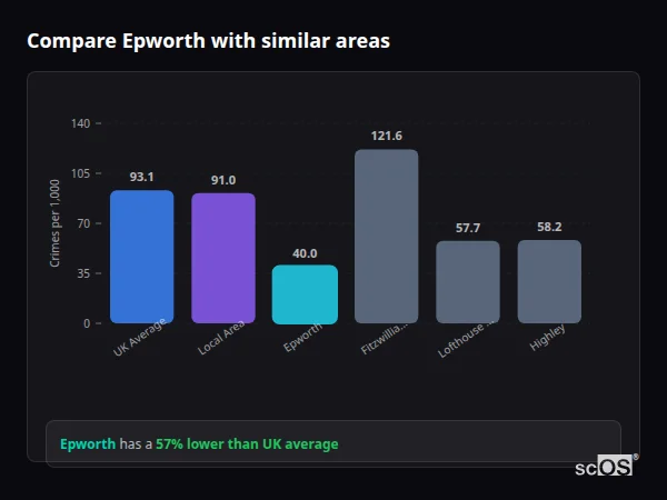Compare Epworth with similar populations Compare Epworth with similar populations - Epworth crime rate is 57% lower than UK average