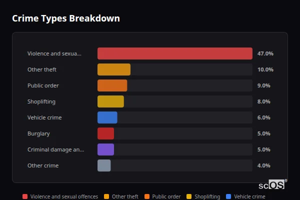Crime Types Breakdown - Epworth Crime Types Breakdown for Epworth - showing Violence and sexual offences (47%), Other theft (10%), Public order (9%)