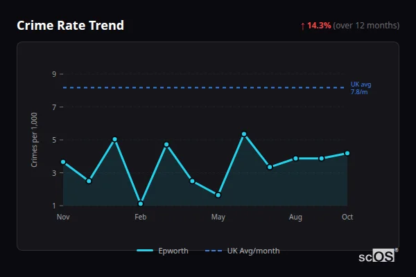 Crime Rate Trend - Epworth Crime Rate Trend for Epworth - showing 14.3% increase over 12 months