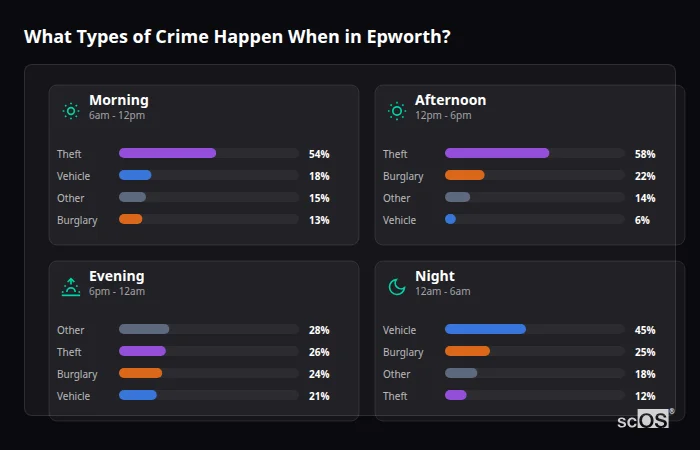 What Types of Crime Happen When in Epworth? Crime types by time period for Epworth - showing breakdown of burglary, violence, theft, and vehicle crime by morning, afternoon, evening, and night