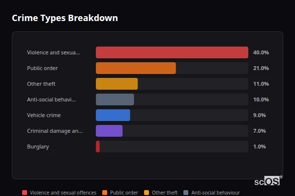 Crime Types Breakdown for Goxhill - showing Violence and sexual offences (40%), Public order (21%), Other theft (11%)