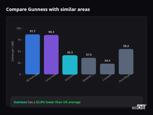 Compare Gunness with similar populations Compare Gunness with similar populations - Gunness crime rate is 52.8% lower than UK average