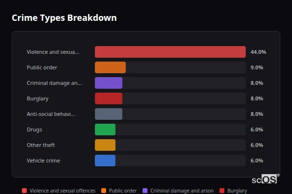 Crime Types Breakdown - Gunness Crime Types Breakdown for Gunness - showing Violence and sexual offences (44%), Public order (9%), Criminal damage and arson (8%)