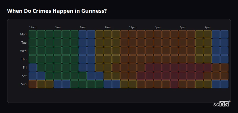 When Do Crimes Happen in Gunness? Crime time heatmap for Gunness - showing when crimes are most likely to occur by day and hour