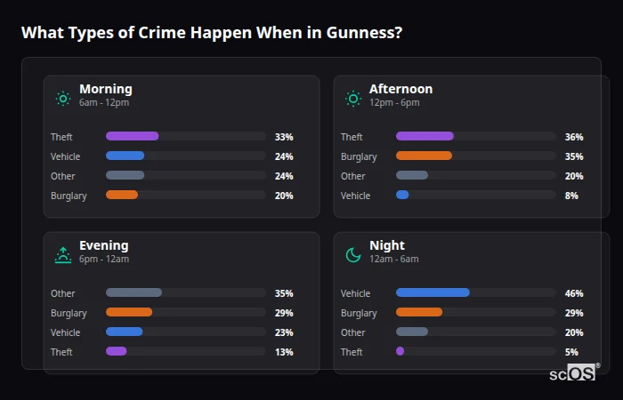 What Types of Crime Happen When in Gunness? Crime types by time period for Gunness - showing breakdown of burglary, violence, theft, and vehicle crime by morning, afternoon, evening, and night