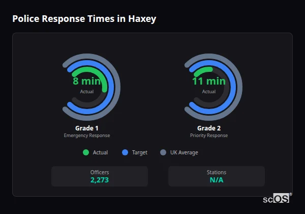 Police Response Times in Haxey Police response times in Haxey - showing Grade 1 immediate and Grade 2 priority response times compared to UK averages