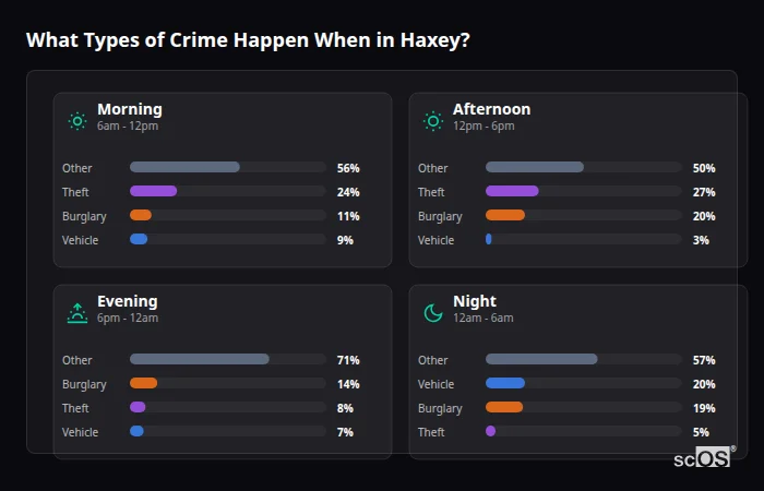 What Types of Crime Happen When in Haxey? Crime types by time period for Haxey - showing breakdown of burglary, violence, theft, and vehicle crime by morning, afternoon, evening, and night