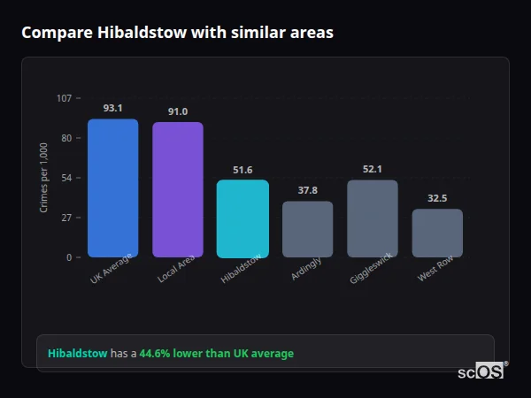 Compare Hibaldstow with similar populations - Hibaldstow crime rate is 44.6% lower than UK average