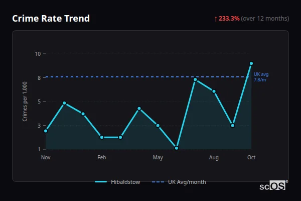 Crime Rate Trend for Hibaldstow - showing 233.3% increase over 12 months