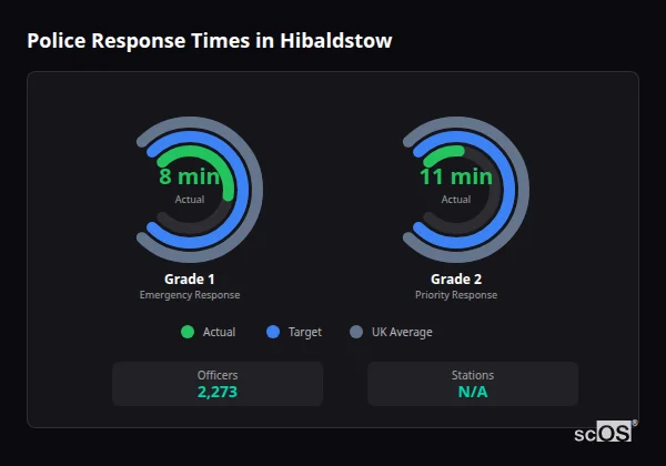 Police response times in Hibaldstow - showing Grade 1 immediate and Grade 2 priority response times compared to UK averages